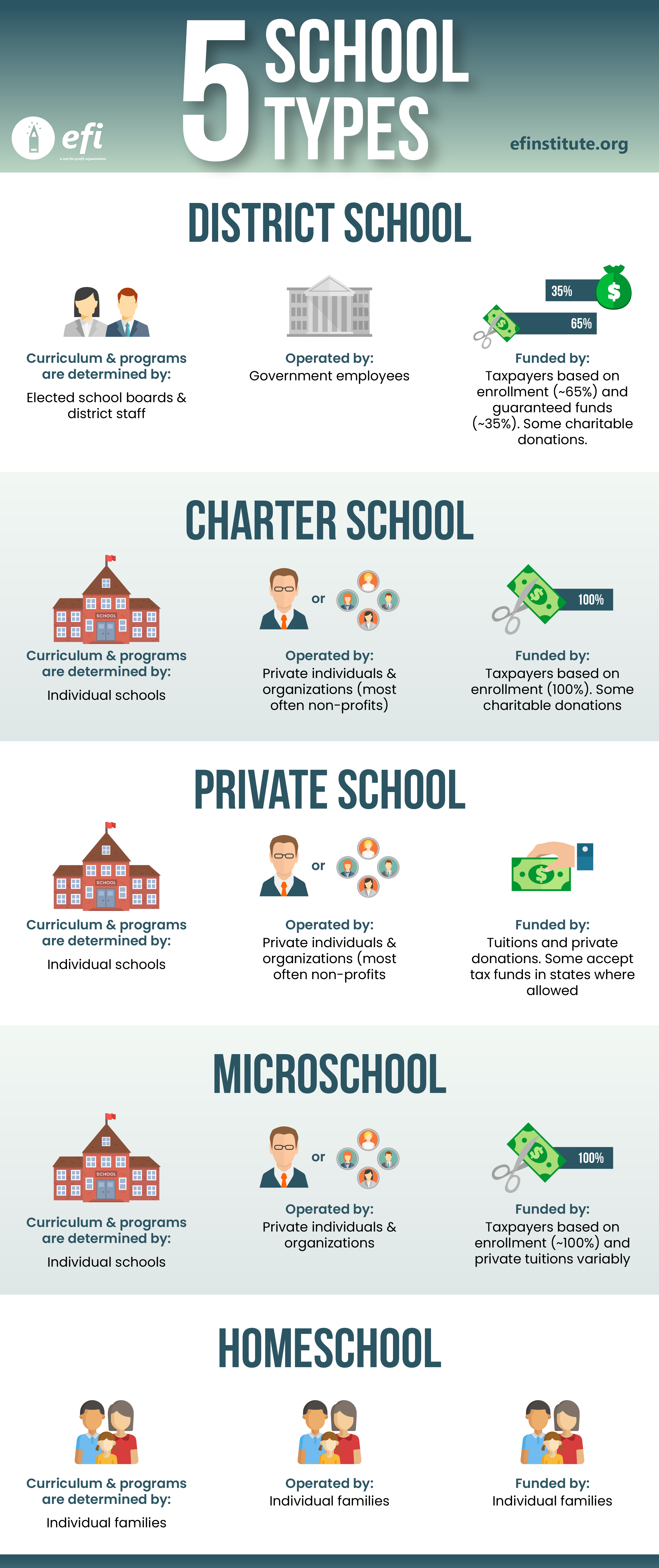 District vs. Charter vs. Private, and so on…