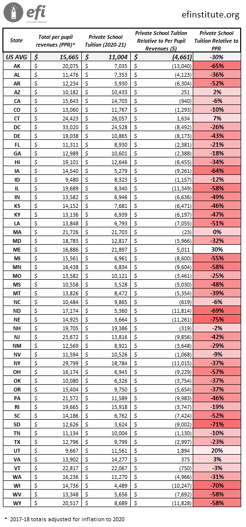Table by state of total per-pupil revenues, private school tuition for 2020-21, the dollar difference, and private school tuition relative to per-pupil revenues in percent. U.S. average: -30%.